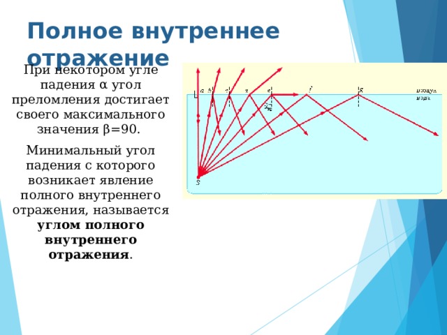 Полное внутреннее отражение При некотором угле падения α угол преломления достигает своего максимального значения β =90. Минимальный угол падения с которого возникает явление полного внутреннего отражения, называется углом полного внутреннего отражения .  