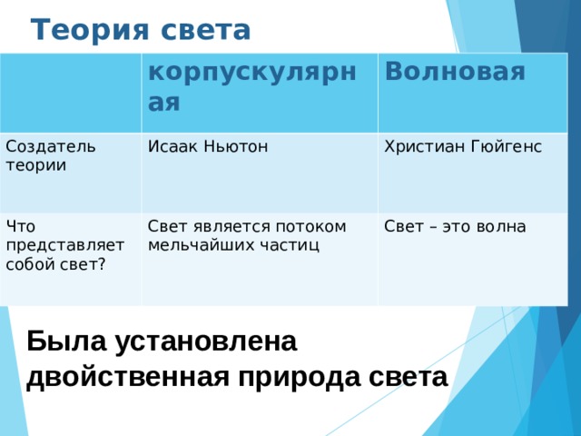 Теория света корпускулярная Создатель теории Волновая Исаак Ньютон Что представляет собой свет? Христиан Гюйгенс Свет является потоком мельчайших частиц Свет – это волна Была установлена двойственная природа света 