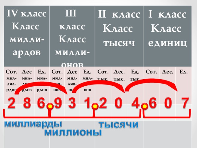 IV класс Класс милли-ардов Сот. мил-лиа-рдов Дес мил-лиа-рдов  Ед. мил-лиа-рдов  III класс Класс  милли-онов Сот. мил-лио-нов  Дес мил-лио-нов  Ед. мил-лио-нов  II класс Класс тысяч Сот. тыс. Дес. тыс. Ед. тыс. I класс Класс единиц  Сот.  Дес. Ед. 
