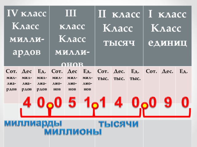IV класс Класс милли-ардов Сот. мил-лиа-рдов Дес мил-лиа-рдов  III класс Класс  милли-онов Ед. мил-лиа-рдов  Сот. мил-лио-нов  Дес мил-лио-нов  Ед. мил-лио-нов  II класс Класс тысяч Сот. тыс. Дес. тыс. Ед. тыс. I класс Класс единиц  Сот.  Дес. Ед. 