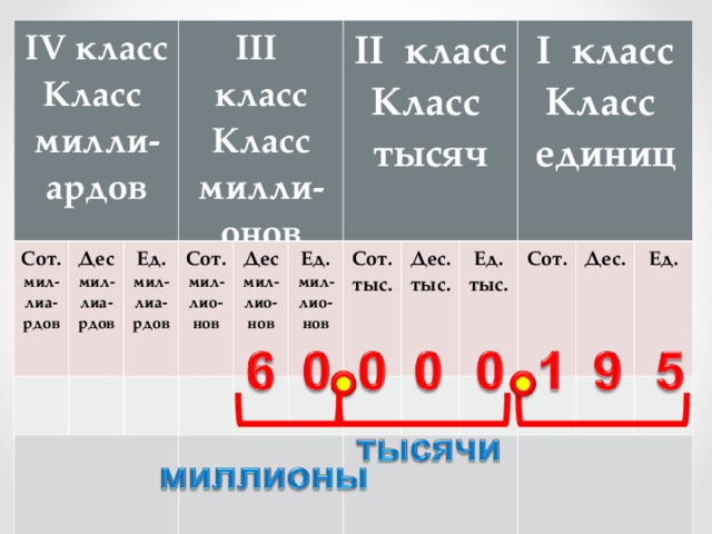 IV класс Класс милли-ардов Сот. мил-лиа-рдов Дес мил-лиа-рдов  III класс Класс  милли-онов Ед. мил-лиа-рдов  Сот. мил-лио-нов  Дес мил-лио-нов  II класс Класс тысяч Ед. мил-лио-нов  Сот. тыс. Дес. тыс. Ед. тыс. I класс Класс единиц  Сот.  Дес. Ед. 