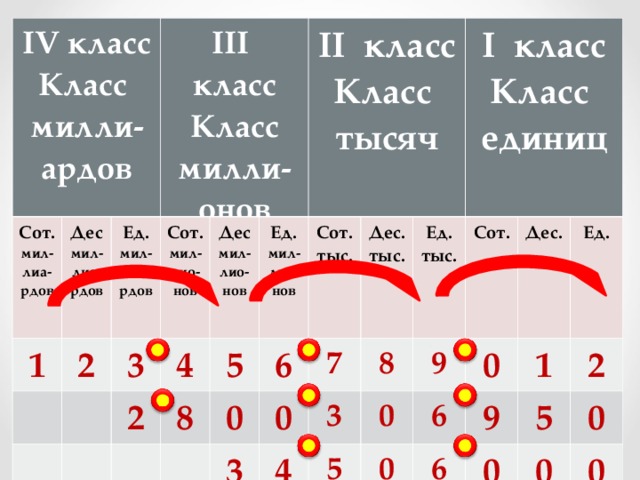 IV класс Класс милли-ардов Сот. мил-лиа-рдов Дес мил-лиа-рдов  1 2 III класс Класс  милли-онов Ед. мил-лиа-рдов  Сот. мил-лио-нов  3 4 Дес мил-лио-нов  2 5 8 II класс Класс тысяч Ед. мил-лио-нов  0 Сот. тыс. 6 0 7 3 Дес. тыс. 4 3 Ед. тыс. 8 I класс Класс единиц  5 9 Сот.  0 0 0 Дес. 6 6 9 1 Ед. 5 2 0 0 0 0 