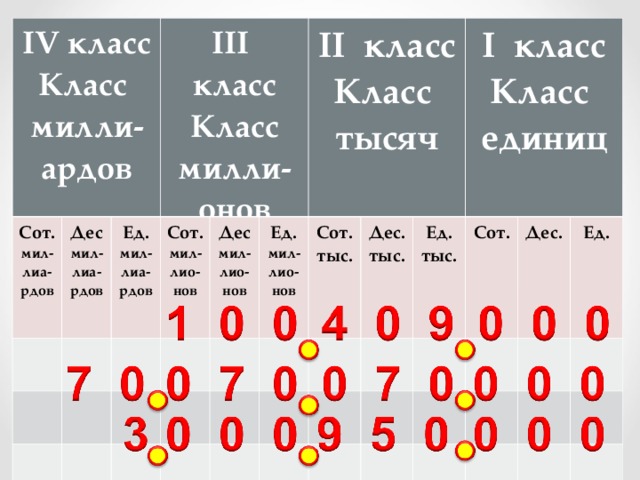 IV класс Класс милли-ардов Сот. мил-лиа-рдов Дес мил-лиа-рдов  III класс Класс  милли-онов Ед. мил-лиа-рдов  Сот. мил-лио-нов  Дес мил-лио-нов  Ед. мил-лио-нов  II класс Класс тысяч Сот. тыс. Дес. тыс. I класс Класс единиц  Ед. тыс. Сот.  Дес. Ед. 