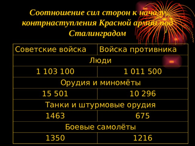 Соотношение сил сторон к началу контрнаступления Красной армии под Сталинградом Советские войска Войска противника Люди 1 103 100 1 011 500 Орудия и миномёты 15 501 10 296 Танки и штурмовые орудия 1463 675 Боевые самолёты 1350 1216 