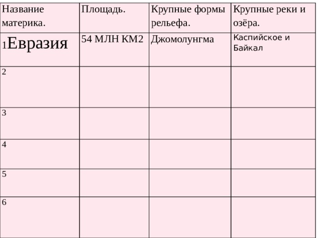 Название материка. Площадь. 1 Евразия Крупные формы рельефа. 54 МЛН КМ2 2 Крупные реки и озёра. Джомолунгма 3 Каспийское и Байкал 4 5 6 