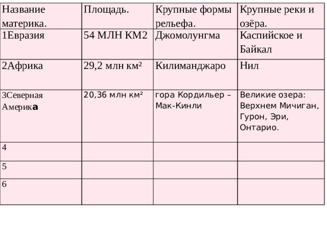 Название материка. 1Евразия Площадь. Крупные формы рельефа. 2Африка   54 МЛН КМ2 Крупные реки и озёра. 3Северная Америк а Джомолунгма 29,2 млн км² Каспийское и Байкал Килиманджаро 20,36 млн км² 4 гора Кордильер – Мак-Кинли Нил 5 Великие озера: Верхнем Мичиган, Гурон, Эри, Онтарио. 6 