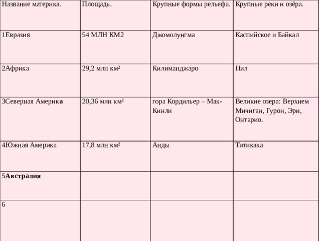 Название материка. Площадь. 1Евразия Крупные формы рельефа. 54 МЛН КМ2 2Африка   3Северная Америк а Крупные реки и озёра. Джомолунгма 29,2 млн км² 4Южная Америка 20,36 млн км² Килиманджаро Каспийское и Байкал Нил гора Кордильер – Мак-Кинли 17,8 млн км² 5 Австралия 6 Великие озера: Верхнем Мичиган, Гурон, Эри, Онтарио. Анды Титикака 
