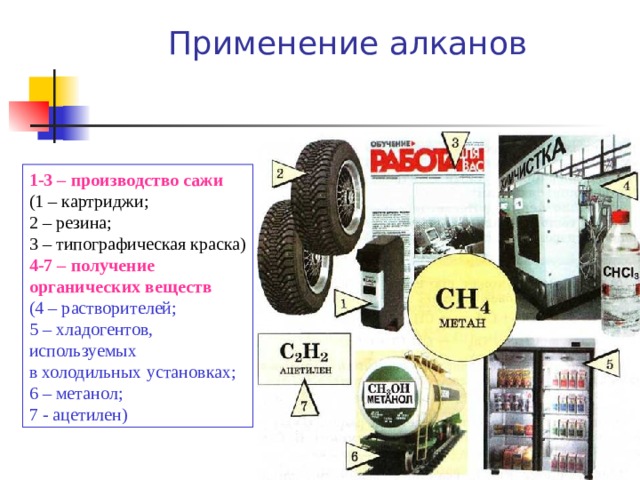 Применение алканов 1-3 – производство сажи (1 – картриджи ; 2 – резина ; 3 – типографическая краска) 4-7 – получение органических веществ (4 – растворителей ; 5 – хладогентов , используемых в холодильных установках ; 6 – метанол ; 7 - ацетилен) 