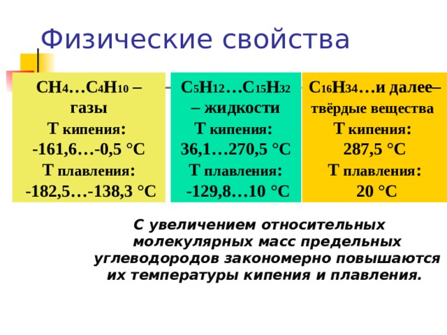Физические свойства СН 4 …C 4 Н 10 – газы T  кипения : -161,6…-0,5 °C T плавления :  -182,5…-138,3 °C С 16 Н 3 4 … и далее– твёрдые вещества  T  кипения : 287 ,5 °C T плавления :  20 °C С 5 Н 12 …C 15 Н 32 – жидкости T  кипения : 36 , 1 … 270 ,5 °C T плавления :  -12 9 , 8 … 10 °C С увеличением относительных молекулярных масс предельных углеводородов закономерно повышаются их температуры кипения и плавления.   