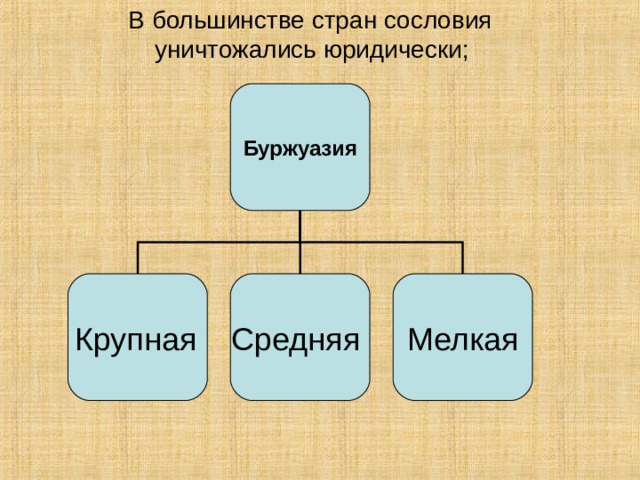  В большинстве стран сословия уничтожались юридически; Буржуазия Крупная  Средняя Мелкая 