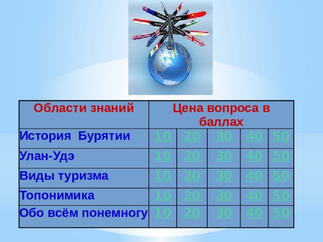 Области знаний История Бурятии Цена вопроса в баллах 10 Улан-Удэ 20 10 Виды туризма 10 30 20 Топонимика 20 30 Обо всём понемногу 40 10 10 30 50 40 20 30 50 20 40 50 30 40 50 40 50 