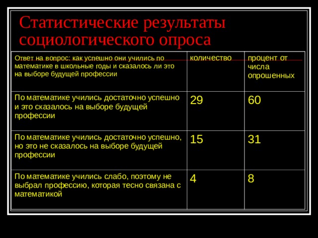 Статистические результаты социологического опроса Ответ на  вопрос: как успешно они учились по математике в школьные годы и сказалось ли это на выборе будущей профессии количество По математике учились достаточно успешно и это сказалось на выборе будущей профессии процент от числа опрошенных 29 По математике учились достаточно успешно, но это не сказалось на выборе будущей профессии 15 60 По математике учились слабо, поэтому не выбрал профессию, которая тесно связана с математикой 31 4 8 