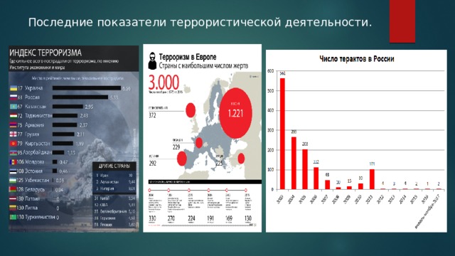 Последние показатели террористической деятельности. 