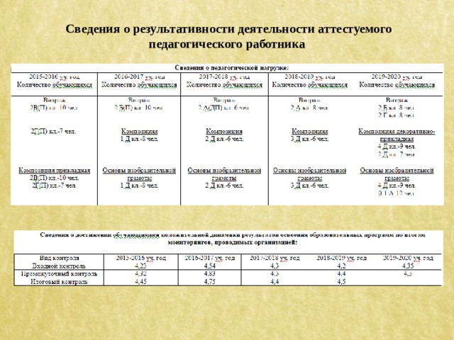 Сведения о результативности деятельности аттестуемого педагогического работника 