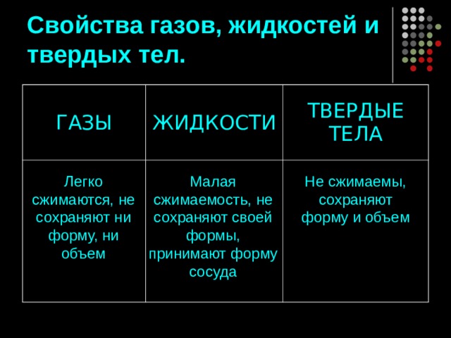 Свойства газов, жидкостей и твердых тел. ГАЗЫ ЖИДКОСТИ ТВЕРДЫЕ ТЕЛА Легко сжимаются, не сохраняют ни форму, ни объем Малая сжимаемость, не сохраняют своей формы, принимают форму сосуда Не сжимаемы, сохраняют форму и объем 