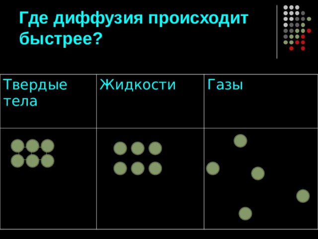 Где диффузия происходит быстрее? Твердые тела Жидкости Газы 