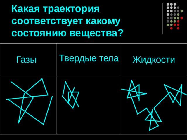 Какая траектория соответствует какому состоянию вещества? Твердые тела Газы Жидкости 