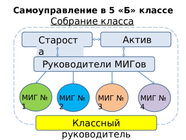 Самоуправление в 5 «Б» классе Собрание класса Актив Староста Руководители МИГов МИГ № 1 МИГ № 3 МИГ № 2 МИГ № 4 Классный руководитель 