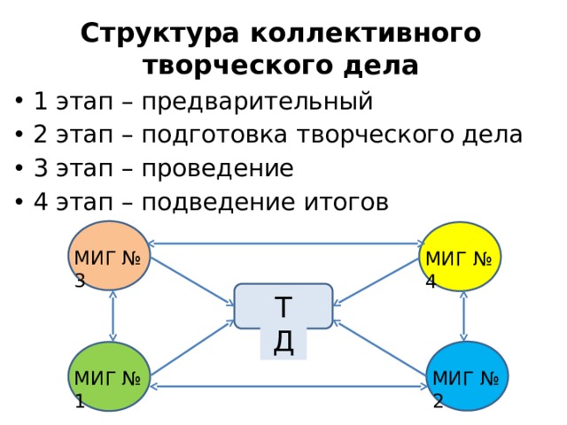 Структура коллективного творческого дела 1 этап – предварительный 2 этап – подготовка творческого дела 3 этап – проведение 4 этап – подведение итогов МИГ № 3 МИГ № 4 ТД МИГ № 2 МИГ № 1 