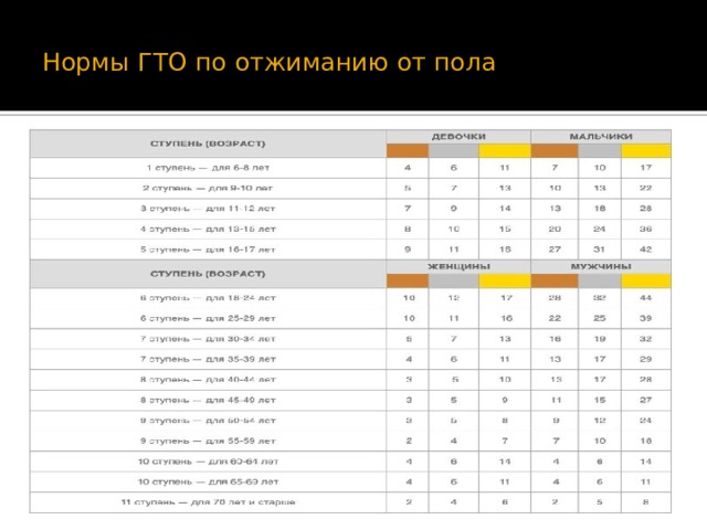  Нормы ГТО по отжиманию от пола   