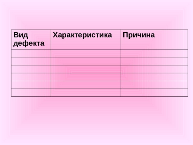 Вид дефекта Характеристика Причина 