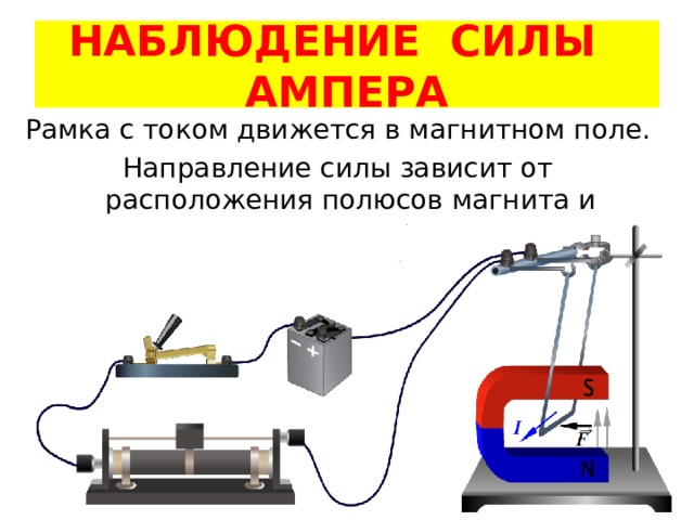 НАБЛЮДЕНИЕ СИЛЫ АМПЕРА Рамка с током движется в магнитном поле. Направление силы зависит от расположения полюсов магнита и направления тока в проводнике 