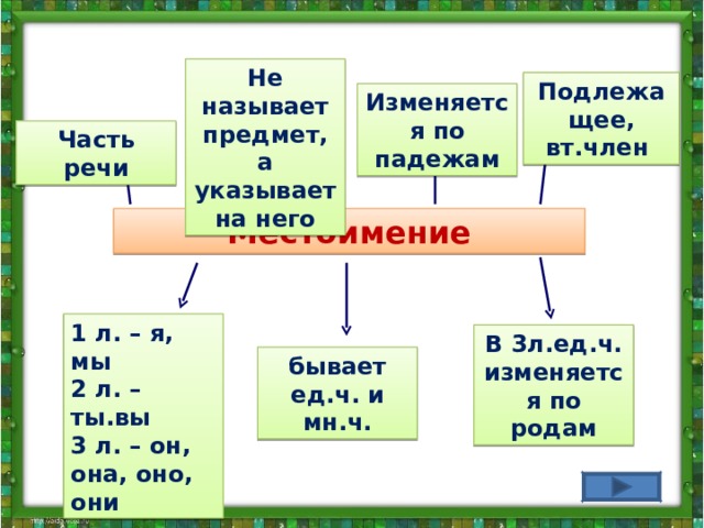 Не называет предмет, а указывает на него Подлежащее, вт.член Изменяется по падежам Часть речи Местоимение 1 л. – я, мы 2 л. – ты.вы 3 л. – он, она, оно, они В 3л.ед.ч. изменяется по родам бывает ед.ч. и мн.ч. 