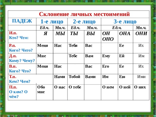  Склонение личных местоимений ПАДЕЖ 1-е лицо Ед.ч. И.п. Р.п.  2-е лицо Мн.ч. Кто? Что:  Я Д.п.  Меня  Кого? Чего? Ед.ч. Мн.ч.  МЫ  ТЫ В.п.  Нас Мне  Кому? Чему? 3-е лицо  ВЫ Меня  Кого? Что? Нам Тебя Ед.ч. Т.п.  Вас Тебе Нас П.п.  Кем? Чем? Мной  ОН ОНО Вам Тебя Нами О ком? О чём? Обо мне Его  ОНА Мн.ч. Вас О нас Ему Ее  ОНИ Тобой О тебе Ей  Их Вами Его О вас Ее  Им Им  Их О нем Ею О ней  Ими О них 