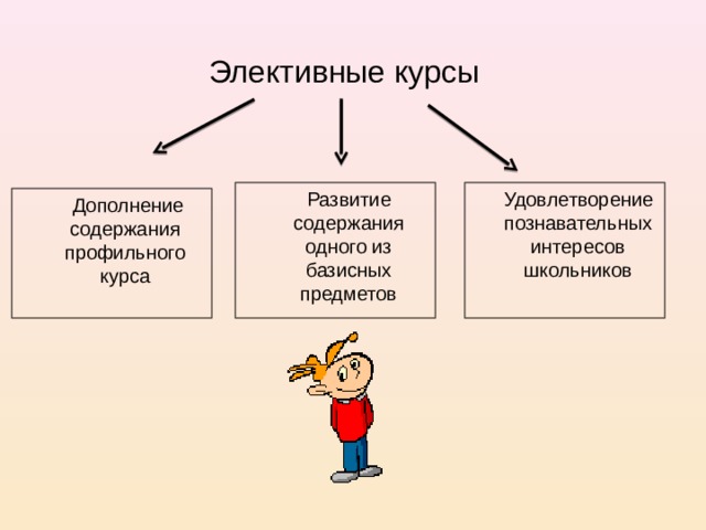 Элективные курсы  Развитие содержания одного из базисных предметов  Удовлетворение познавательных интересов школьников  Дополнение содержания профильного курса  