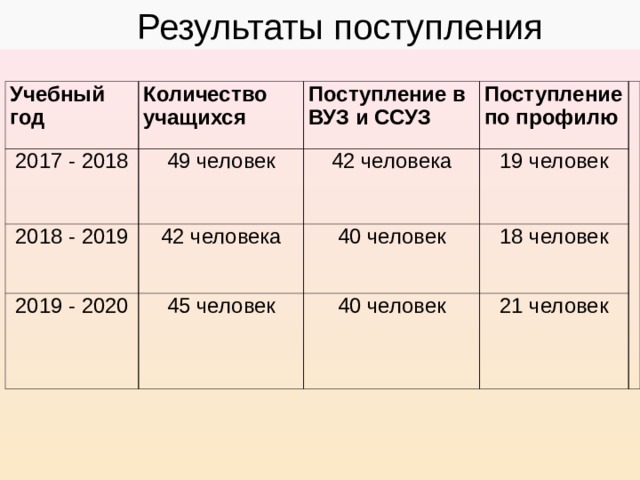  Результаты поступления Учебный год Количество учащихся 2017 - 2018 Поступление в ВУЗ и ССУЗ 49 человек 2018 - 2019 Поступление по профилю 42 человека 42 человека 2019 - 2020 19 человек 40 человек 45 человек 18 человек 40 человек 21 человек 
