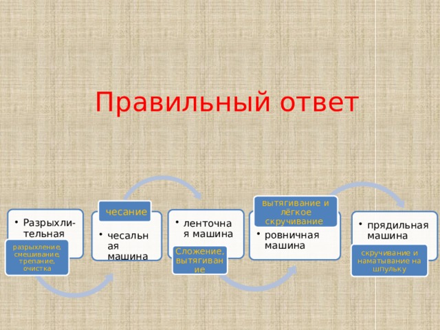 Правильный ответ вытягивание и лёгкое скручивание  чесание Разрыхли-тельная машина Разрыхли-тельная машина ленточная машина ленточная машина ровничная машина ровничная машина чесальная машина чесальная машина прядильная машина прядильная машина разрыхление, смешивание, трепание, очистка скручивание и наматывание на шпульку Сложение, вытягивание 