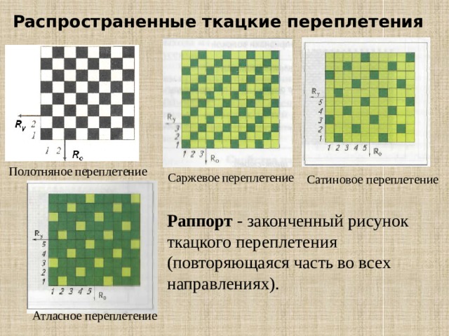 Распространенные ткацкие переплетения Полотняное  переплетение Саржевое  переплетение Сатиновое переплетение Раппорт - законченный рисунок ткацкого переплетения (повторяющаяся часть во всех направлениях). Атласное переплетение 