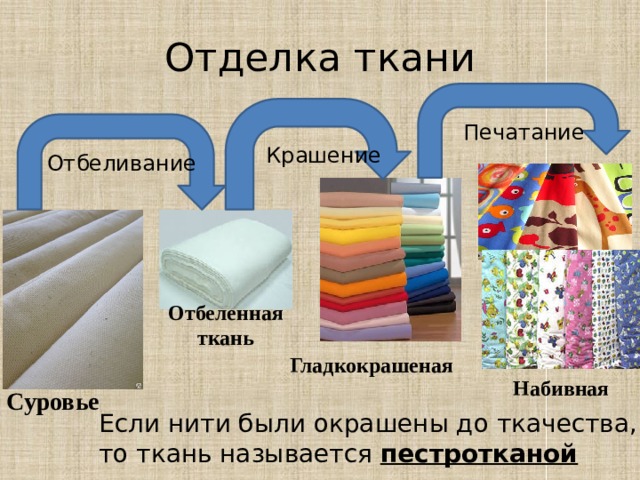 Отделка ткани Печатание  Крашение Отбеливание Отбеленная ткань Гладкокрашеная Набивная Суровье Если нити были окрашены до ткачества, то ткань называется пестротканой 