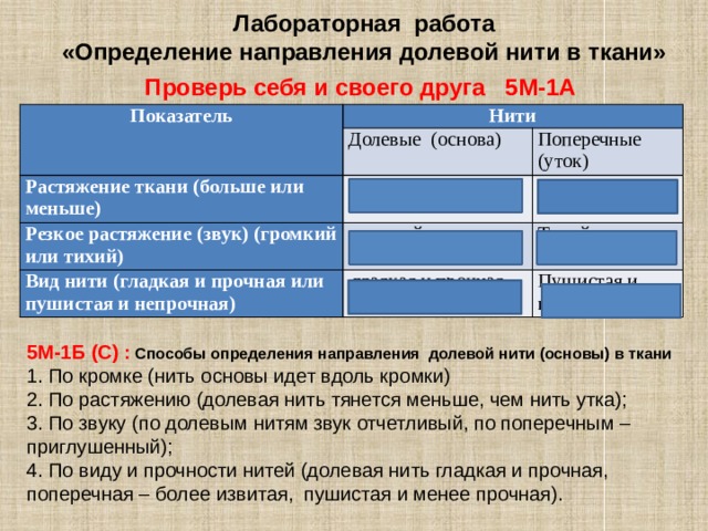 Лабораторная работа «Определение направления долевой нити в ткани» Проверь себя и своего друга 5М-1А Показатель Нити Долевые (основа) Растяжение ткани (больше или меньше) Поперечные (уток)   меньше Резкое растяжение (звук) (громкий или тихий) Больше   громкий Вид нити (гладкая и прочная или пушистая и непрочная) Тихий   гладкая и прочная Пушистая и непрочная 5М-1Б (С) :  Способы определения направления долевой нити (основы) в ткани 1. По кромке (нить основы идет вдоль кромки) 2. По растяжению (долевая нить тянется меньше, чем нить утка); 3. По звуку (по долевым нитям звук отчетливый, по поперечным – приглушенный); 4. По виду и прочности нитей (долевая нить гладкая и прочная, поперечная – более извитая, пушистая и менее прочная). 