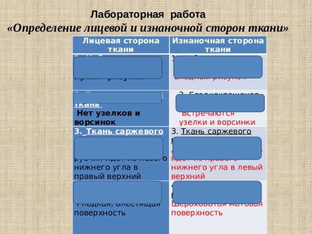 Лабораторная работа  «Определение лицевой и изнаночной сторон ткани»   Лицевая сторона ткани Набивная ткань Изнаночная сторона ткани  Набивная ткань 2. Гладкокрашеная ткань    3._ Ткань саржевого переплетения   Яркий рисунок      Нет узелков и ворсинок  2. Гладкокрашеная ткань 3. Ткань саржевого переплетения    Диагональный рубчик идет из левого нижнего угла в правый верхний      Бледный рисунок   Встречаются узелки и ворсинки  4. Ткань атласного переплетения _   4. Ткань атласного переплетения _ Диагональный рубчик идет из правого нижнего угла в левый верхний     Гладкая, блестящая поверхность     Шероховатая матовая поверхность          