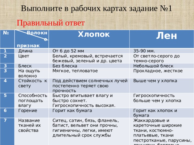 Выполните в рабочих картах задание №1 Правильный ответ № 1 Волокно признак Хлопок Длина 2 Лен От 6 до 52 мм Цвет 3 3 Белый, кремовый, встречается бежевый, зеленый и др. цвета Блеск 35-90 мм. Без блеска На ощупь волокно От светло-серого до темно-серого 4 Стойкость к свету Мягкое, тепловатое Небольшой блеск 5 Под действием солнечных лучей постепенно теряет свою прочность Прохладное, жесткое Способность поглощать влагу 6 Выше чем у хлопка Быстро впитывает влагу и быстро сохнет. Гигроскопичность высокая. Горение 7 8 Название тканей их свойства Горит как бумага Гигроскопичность больше чем у хлопка Ситец, сатин, бязь, фланель, батист, вельвет они прочны, гигиеничны, легки, имеют длительный срок службы Применение тканей* Горит как хлопок и бумага Жаккардовые и кареточные широкие ткани, костюмно-платьевые, ткани пестротканые, парусины, двунитки, бортовые. Летняя одежда, постельное белье, салфетки, полотенца и др. Летняя одежда, постельное белье, салфетки, полотенца и др. 