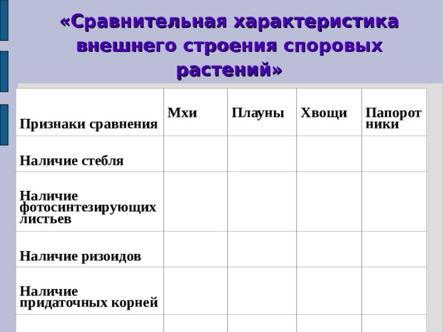 «Сравнительная характеристика внешнего строения споровых растений»  Признаки сравнения Мхи Наличие стебля Плауны Наличие фотосинтезирующих листьев Хвощи Наличие ризоидов Папоротники Наличие придаточных корней Наличие корневища 