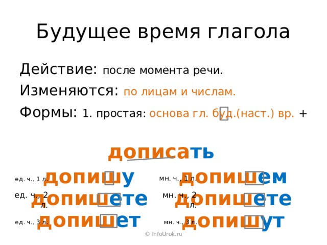 Будущее время глагола Действие: после момента речи. Изменяются: по лицам и числам. Формы: 1. простая: основа гл. буд.(наст.) вр. + дописа ть допиш ем допиш у мн. ч., 1 л. ед. ч., 1 л. допиш ете допиш ете мн. ч., 2 л. ед. ч., 2 л. допиш ет допиш ут ед. ч., 3 л. мн. ч., 3 л. © InfoUrok.ru 