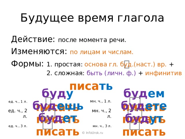 Будущее время глагола Действие: после момента речи. Изменяются: по лицам и числам. Формы: 1. простая: основа гл. буд.(наст.) вр. + Формы: 2. сложная: быть (личн. ф.) + инфинитив писа ть буд ем писать буд у писать мн. ч., 1 л. ед. ч., 1 л. буд ешь писать буд ете писать мн. ч., 2 л. ед. ч., 2 л. буд ет писать буд ут писать мн. ч., 3 л. ед. ч., 3 л. © InfoUrok.ru 