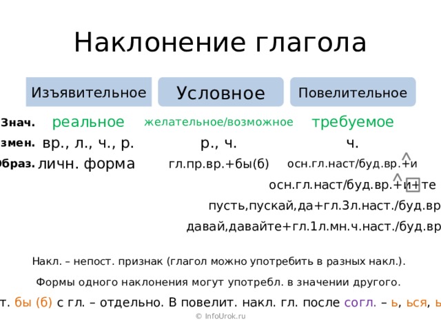 Наклонение глагола Повелительное Условное Изъявительное требуемое реальное желательное/возможное Знач. ч. р., ч. вр., л., ч., р. Измен. Образ. личн. форма осн.гл.наст/буд.вр.+и гл.пр.вр.+бы(б) осн.гл.наст/буд.вр.+и+те пусть,пускай,да+гл.3л.наст./буд.вр. давай,давайте+гл.1л.мн.ч.наст./буд.вр. Накл. – непост. признак (глагол можно употребить в разных накл.). Формы одного наклонения могут употребл. в значении другого. Част. бы (б) с гл. – отдельно. В повелит. накл. гл. после согл. – ь , ься , ьте . © InfoUrok.ru 