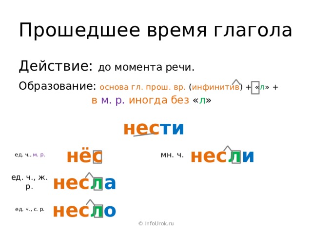 Прошедшее время глагола Действие: до момента речи. Образование: основа гл. прош. вр. ( инфинитив ) + « л » + в м. р. иногда без « л » нес ти нес л и нёс мн. ч. ед. ч., м. р. нес л а ед. ч., ж. р. нес л о ед. ч., с. р. © InfoUrok.ru 