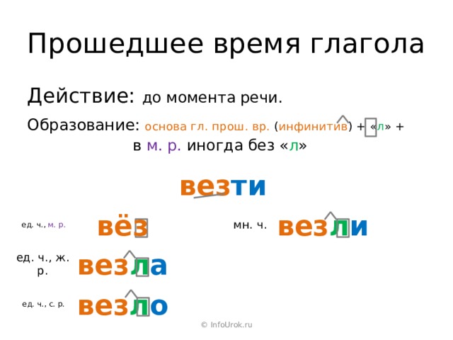 Прошедшее время глагола Действие: до момента речи. Образование: основа гл. прош. вр. ( инфинитив ) + « л » + в  м. р. иногда без « л » вез ти вез л и вёз мн. ч. ед. ч., м. р. вез л а ед. ч., ж. р. вез л о ед. ч., с. р. © InfoUrok.ru 