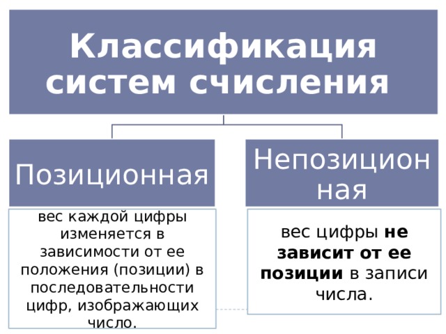 Классификация систем счисления Позиционная Непозиционная вес цифры не зависит от ее позиции в записи числа. вес каждой цифры изменяется в зависимости от ее положения (позиции) в последовательности цифр, изображающих число. 