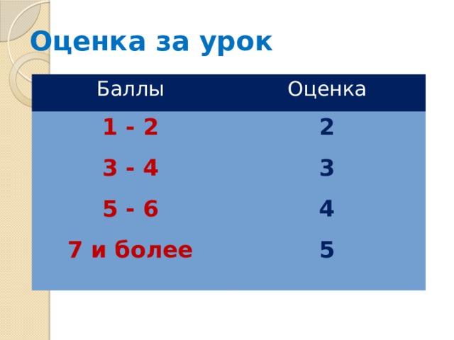 Оценка за урок Баллы Оценка 1 - 2 2 3 - 4 3 5 - 6 4 7 и более 5 