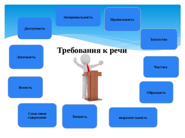 Эмоциональность Правильность Доступность Богатство Требования к речи Логичность Чистота Ясность Образность Смысловое содержание Точность выразительность 