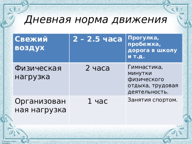Дневная норма движения Свежий воздух 2 – 2.5 часа Физическая нагрузка Прогулка, пробежка, дорога в школу и т.д. 2 часа Организованная нагрузка 1 час Гимнастика, минутки физического отдыха, трудовая деятельность. Занятия спортом.