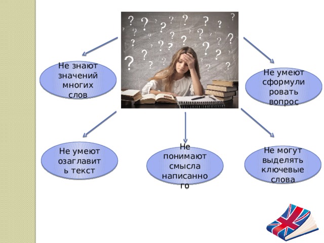 Не знают значений многих слов Не умеют сформулировать вопрос Не умеют озаглавить текст Не могут выделять ключевые слова Не понимают смысла написанного 
