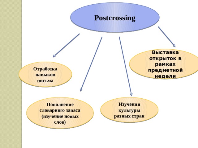 Postcrossing Выставка открыток в рамках предметной недели Отработка навыков письма Изучении культуры разных стран Пополнение словарного запаса (изучение новых слов) 