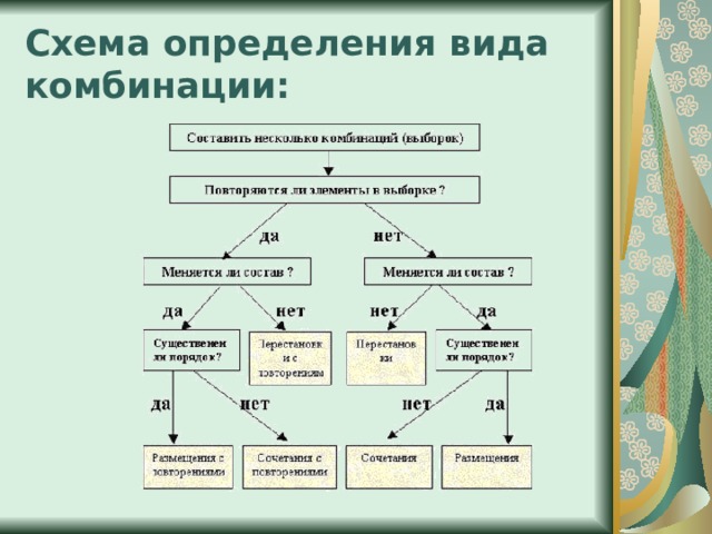Схема определения вида комбинации: 