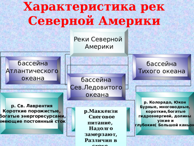 Характеристика рек Северной Америки Реки Северной Америки бассейна Тихого океана бассейна Атлантического океана бассейна Сев.Ледовитого  океана р. Колорадо, Юкон Бурные, многоводные,  короткие,богатые гидроэнергией, долины  узкие и  глубокие( Большой каньон) р. Св. Лаврентия Короткие порожистые,  богатые энергоресурсами, имеющие постоянный сток р.Маккензи  Снеговое питание, Надолго замерзают, Различия в стоке р. Макензи Снеговое питание, надолго замерзают, различия в стоке 